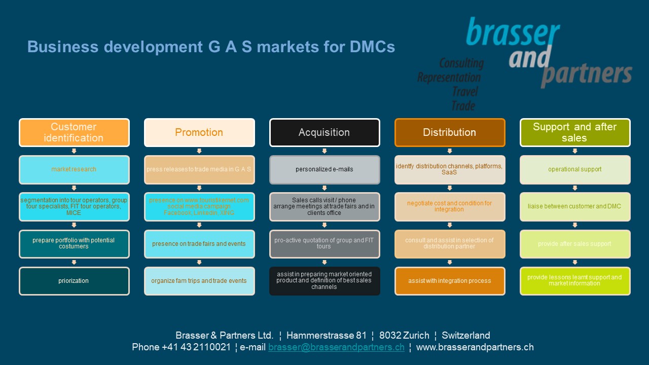 BizDev G A S markets for DMCs
